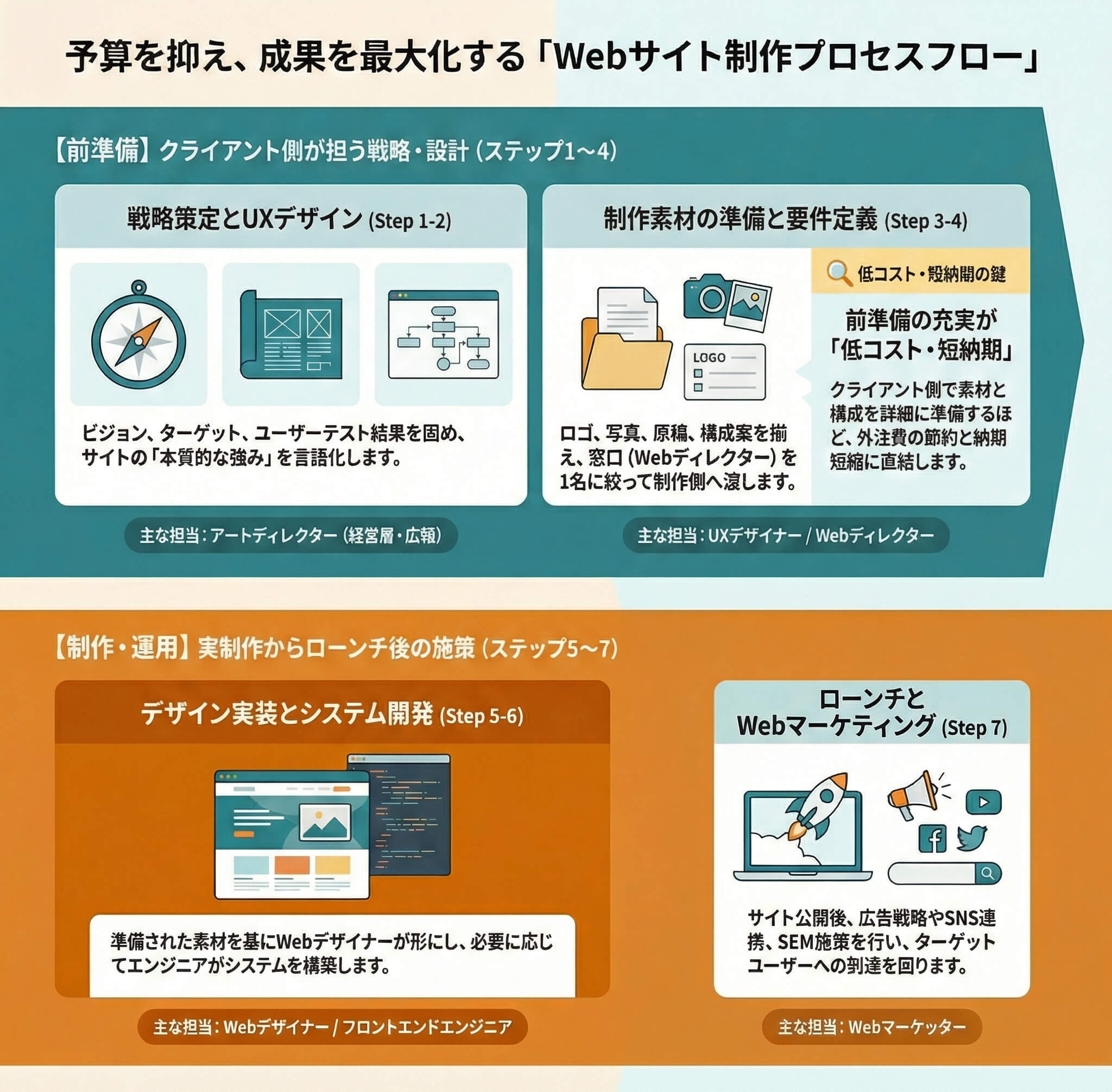 Webサイト制作プロセスフロー図解表